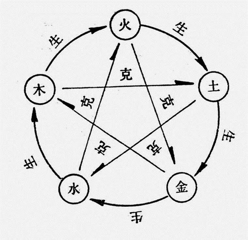 順著能量相生的循環，讓自己發揮最大效能