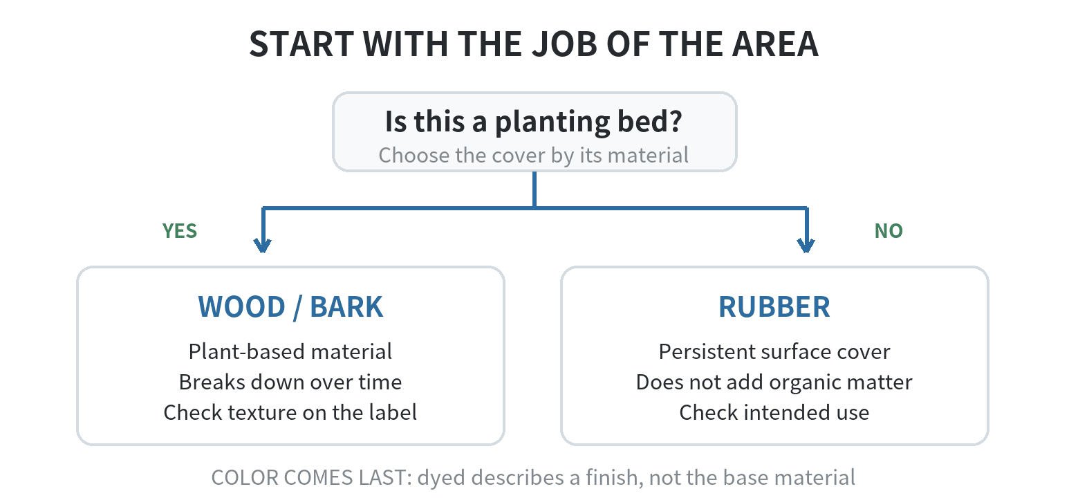 Decision path for choosing mulch: choose wood or bark for an organic planting-bed cover, rubber for a persistent ground-cover surface, and treat dyed as a color option