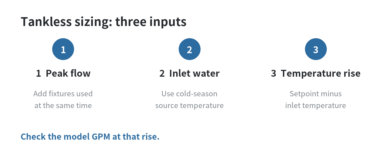 Three tankless sizing inputs: simultaneous peak flow, cold-season inlet water temperature, and temperature rise. Compare the model flow rating at that rise.