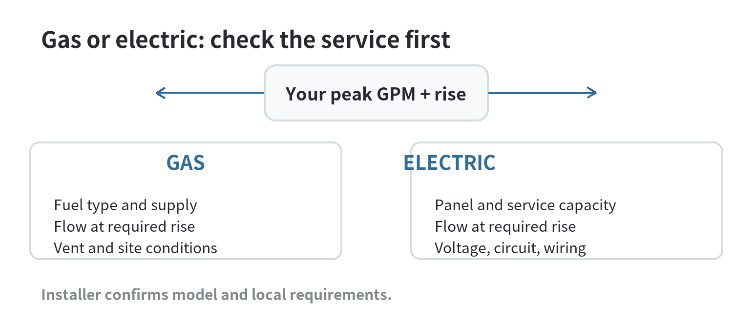 Gas tankless models require checks for fuel supply, flow at the needed rise, venting, and site conditions; electric models require checks for panel capacity, flow, voltage, circuits, and wiring.