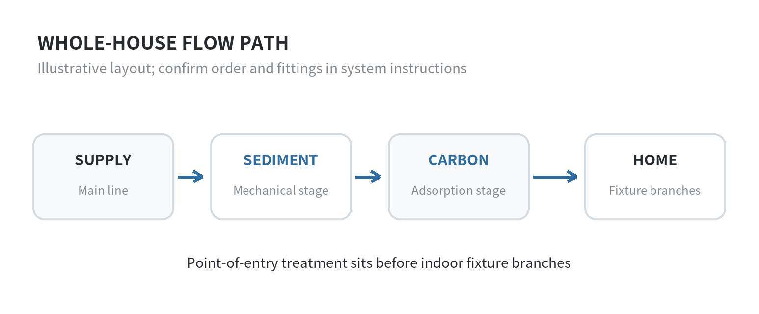 Illustrative whole-house filter path: incoming main, sediment stage, carbon stage, then household branches; confirm the arrangement against the system instructions.