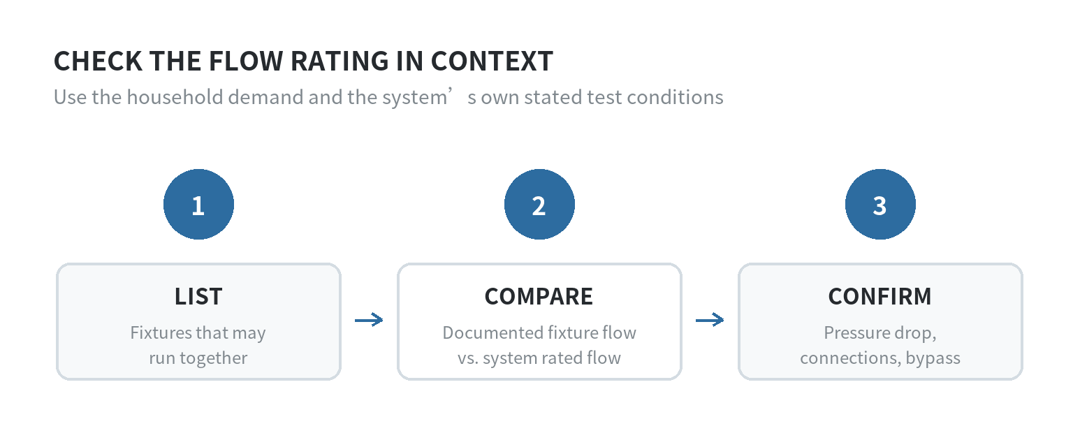 Flow-rate decision sequence: list fixtures that can run together, compare their documented flows with the system rating, then confirm pressure drop and plumbing connections.