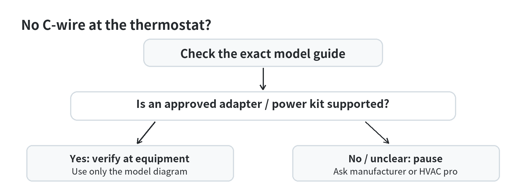 C-wire decision path: verify C at both ends, check model-specific adapter options, or pause for professional help