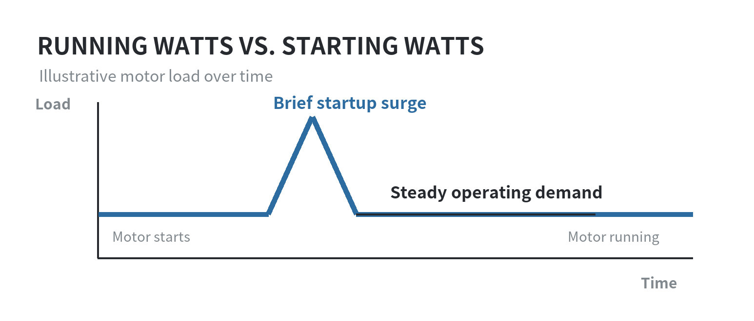 Running watts stay at a steady level; starting watts rise briefly as a motor starts, then return to the running level.