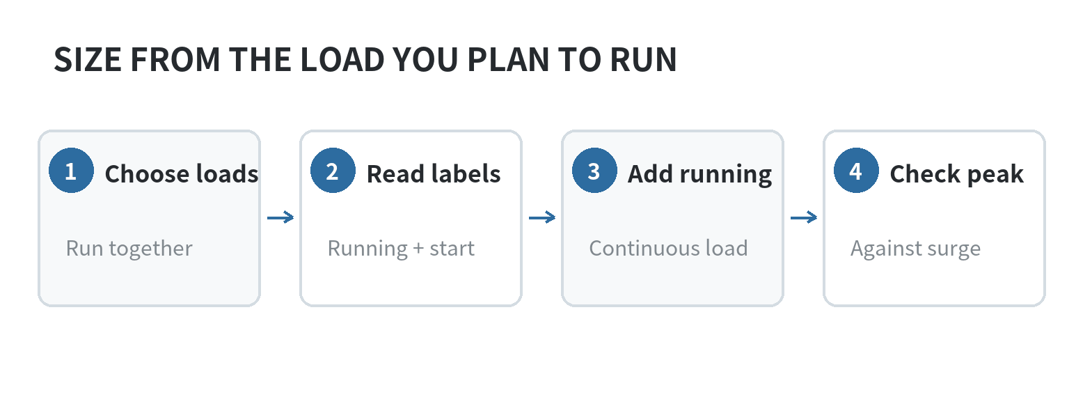 Four-step flow: choose simultaneous loads, record manufacturer wattage, add running watts, then check the highest startup demand against generator ratings.
