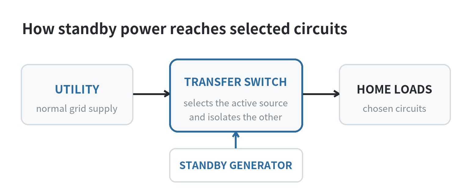 Flow diagram showing utility power or generator power passing through a transfer switch to selected home circuits