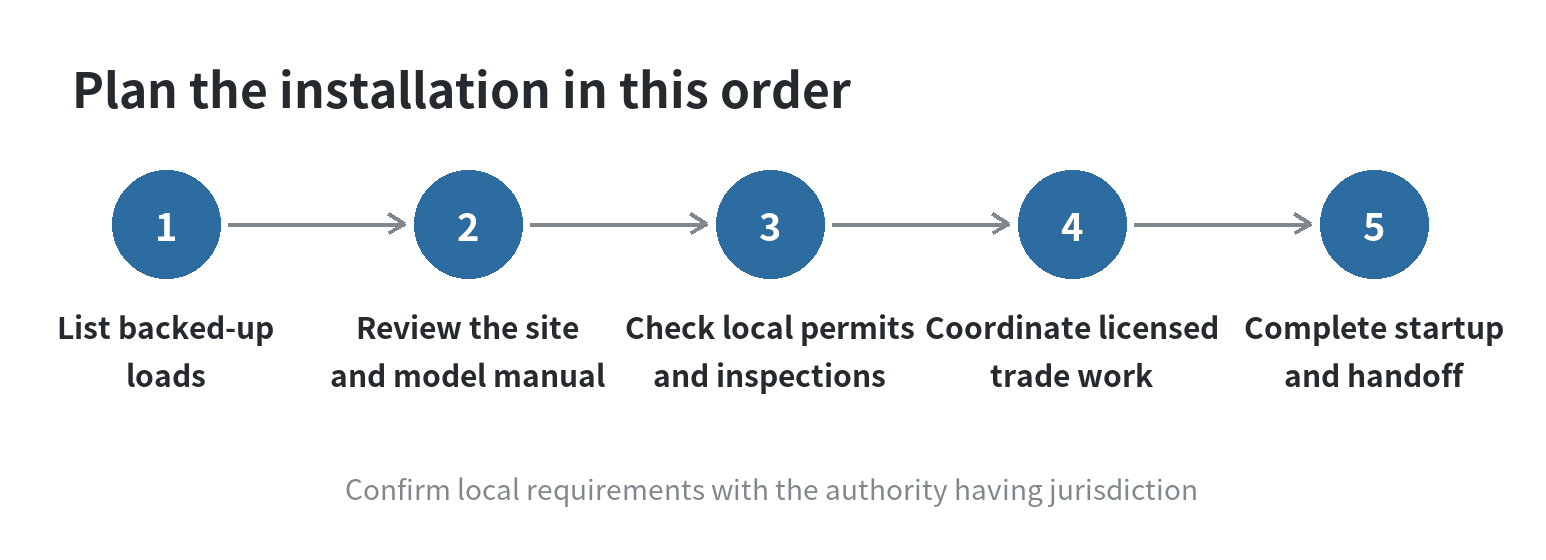 Planning sequence from home load list to site review, local permit check, installation, and inspection