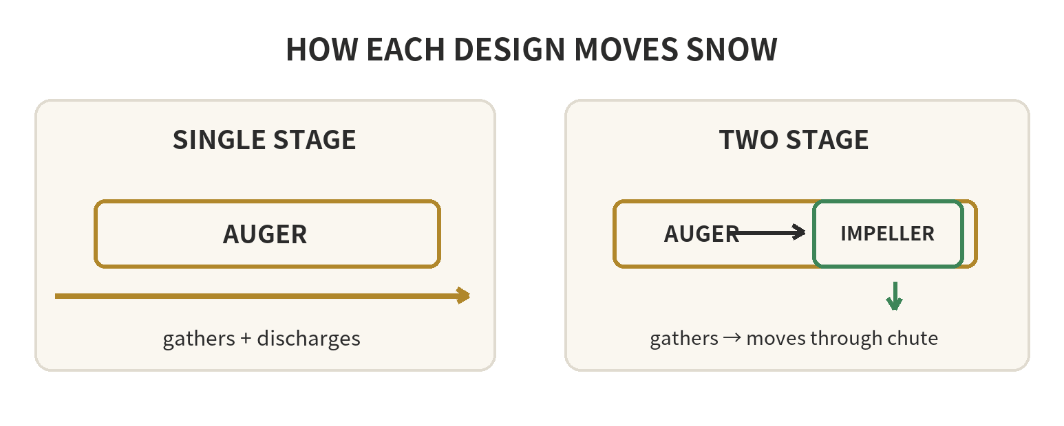 Single-stage snow blower uses one auger operation to gather and discharge snow; a two-stage blower uses an auger followed by an impeller and chute.