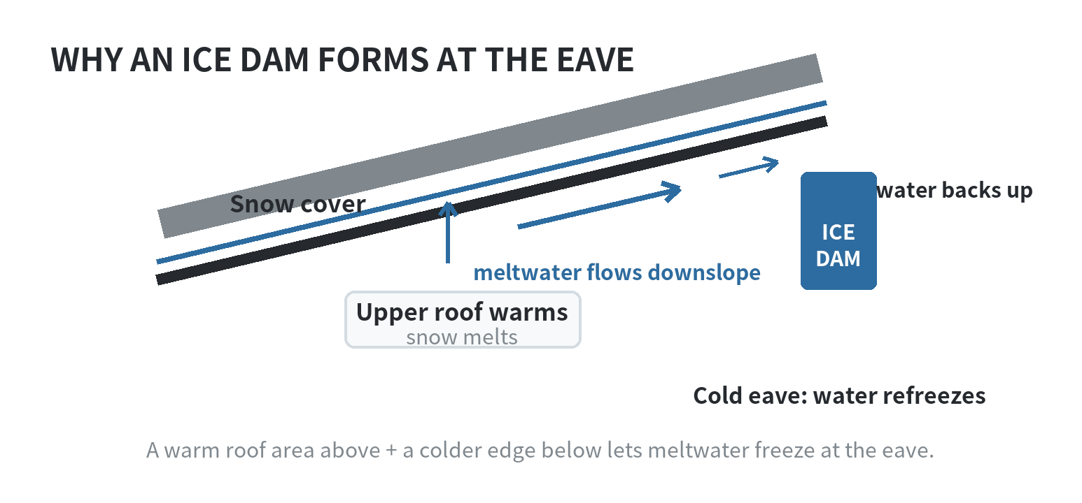 Roof cross-section showing snow, a warmer upper roof that melts snow, meltwater flowing toward a colder eave, and an ice dam where the water refreezes.