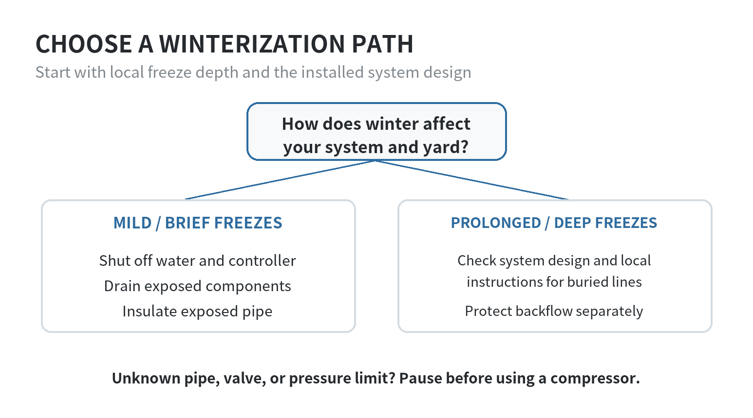 Decision path for choosing sprinkler winterization based on local freeze depth, system design, and exposed components