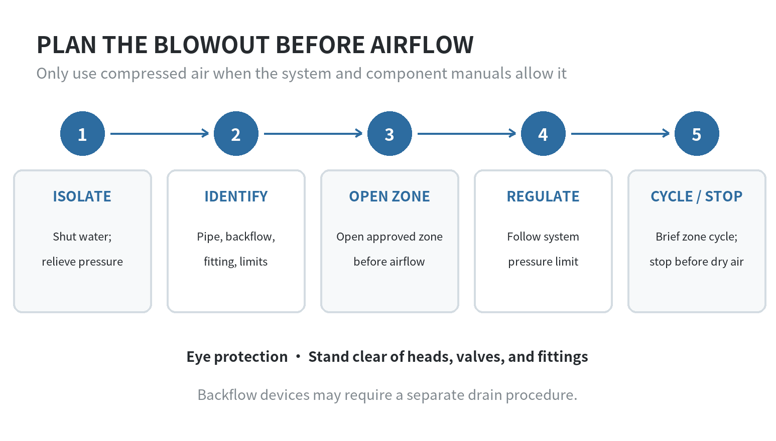Safe planning sequence for a sprinkler blowout: isolate water, identify system and component limits, open a zone, regulate air, and clear each zone briefly