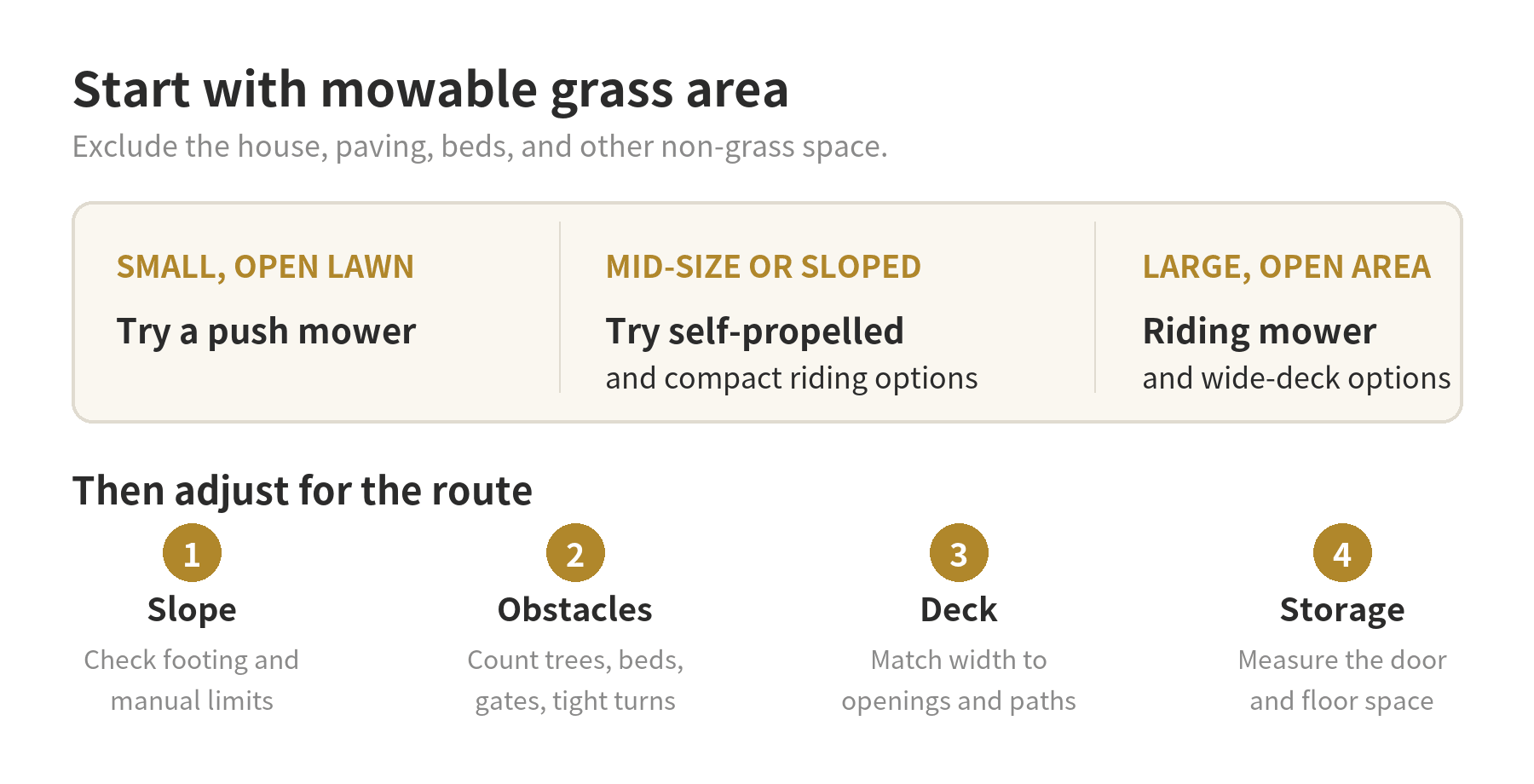 Decision path for measuring lawn area, then selecting a push, self-propelled, or riding mower based on acreage and terrain.