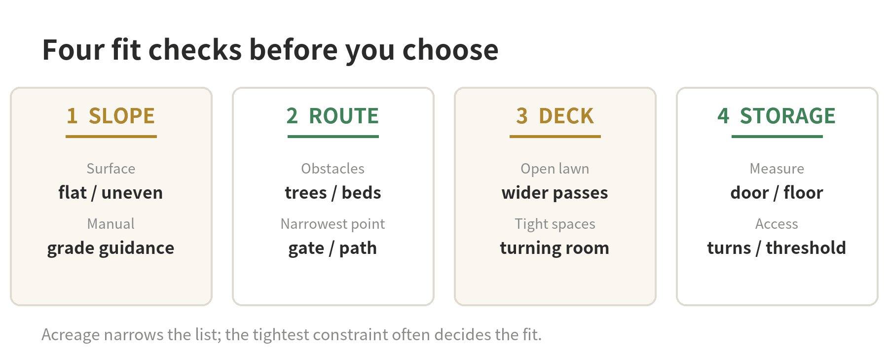 Four mower fit checks: slope and footing, obstacle spacing, cutting deck width, and storage access.