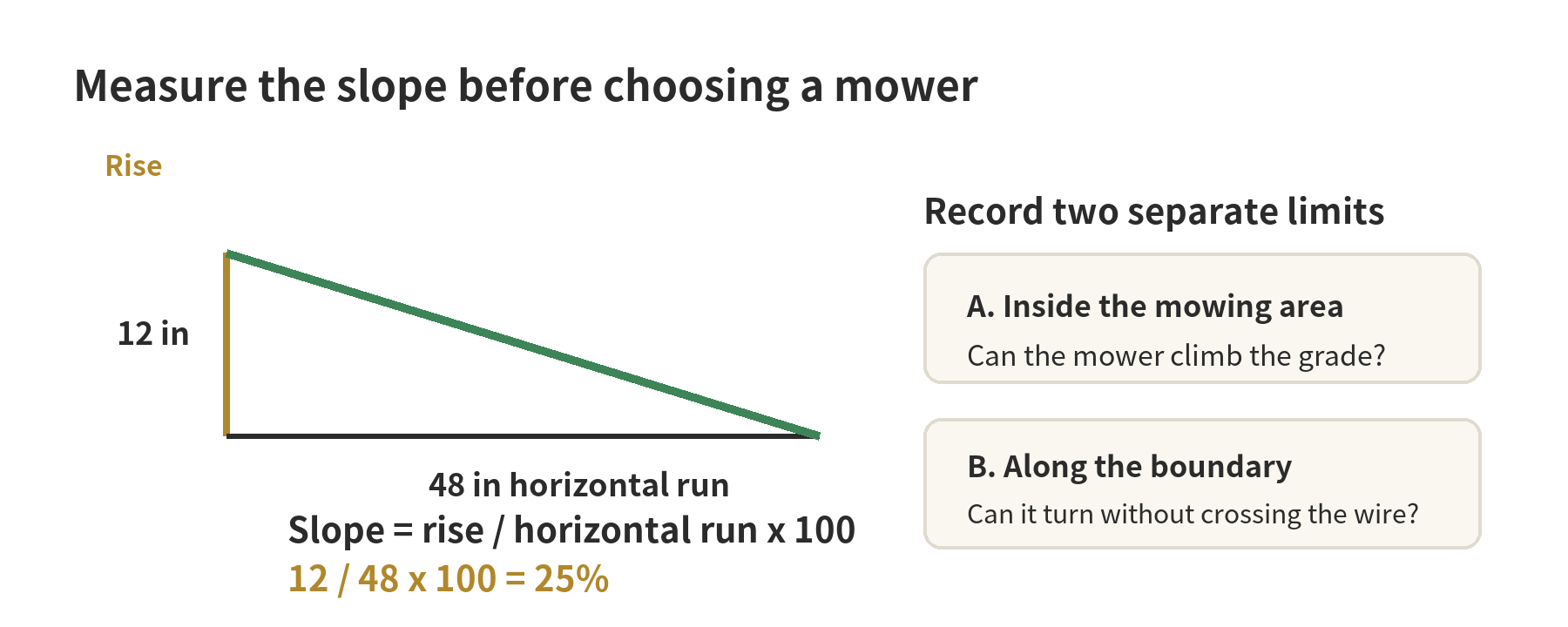 Diagram showing slope measured as vertical rise divided by horizontal run, with separate checks for slope inside the lawn and at its boundary