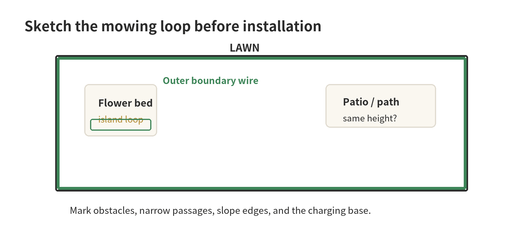 Top-down lawn plan showing an outer boundary wire around the yard, a flower-bed island loop, and a patio to consider in the layout