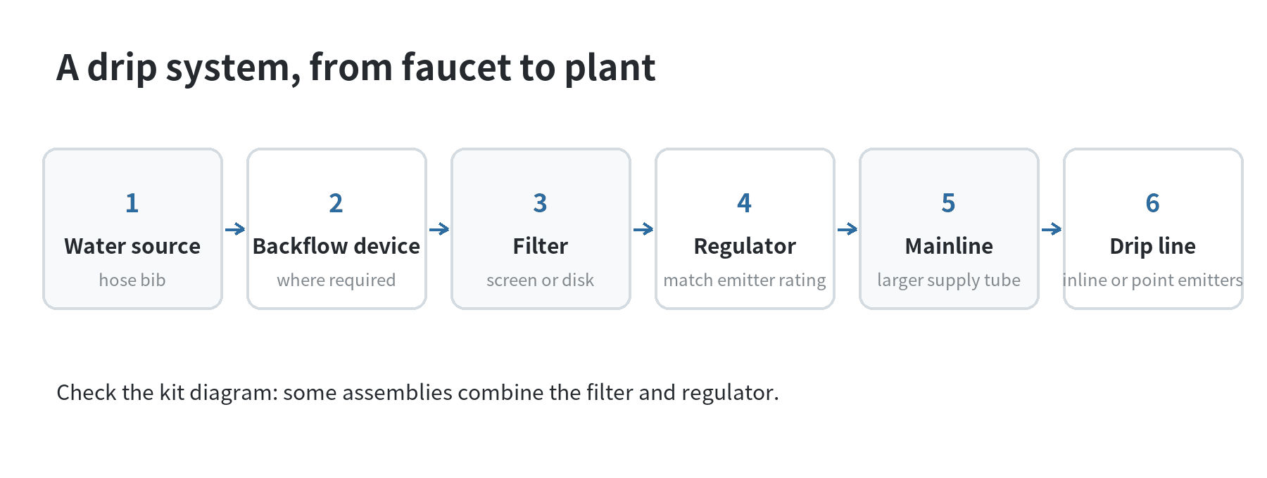 Water path through a drip irrigation setup: source, backflow device where required, filter, pressure regulator, mainline, and drip tubing.