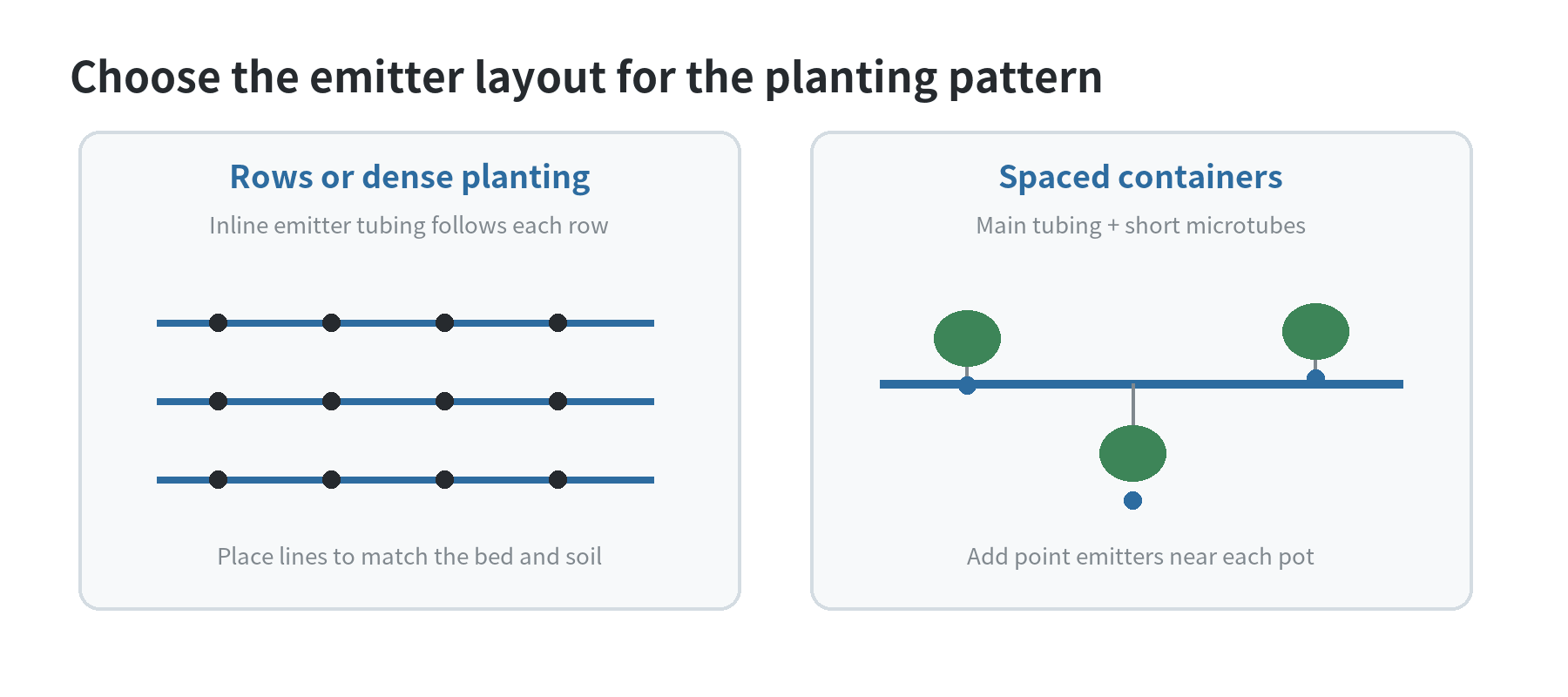 Two drip layouts: parallel inline emitter rows for dense planting and a main tube with individual microtubes leading to spaced containers.