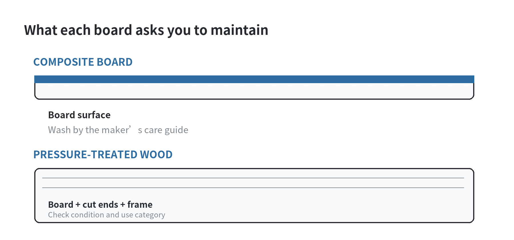 A composite board surface is shown separately from pressure-treated wood boards, cut ends, and the supporting frame, highlighting different inspection needs.