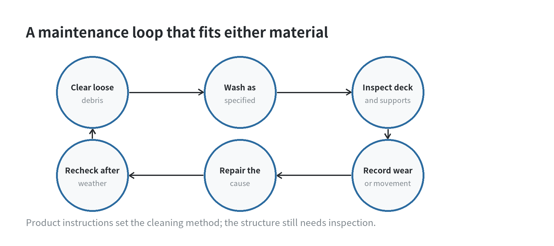 A repeating six-step deck maintenance cycle: clear debris, wash as specified, inspect the deck and supports, record wear, repair the cause, and recheck after weather.