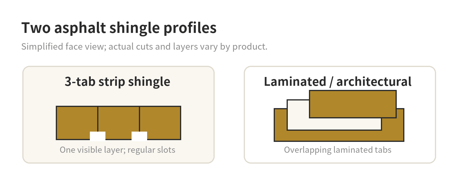Simplified face-view comparison of a single-layer three-tab asphalt shingle and overlapping laminated architectural shingles.