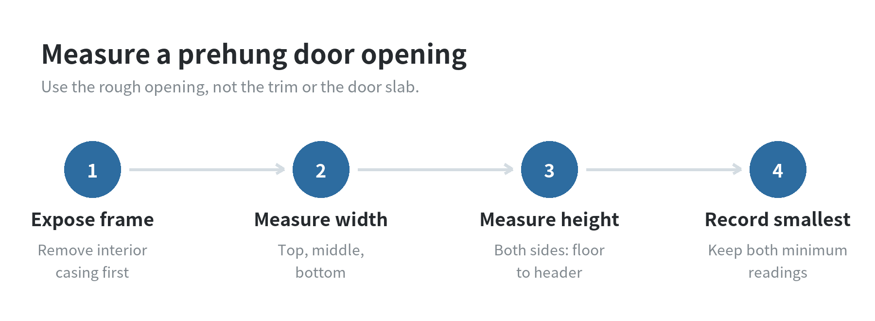 Rough opening measurement sequence: remove interior casing, measure stud to stud in three places and floor to header on both sides, then record the smallest readings.