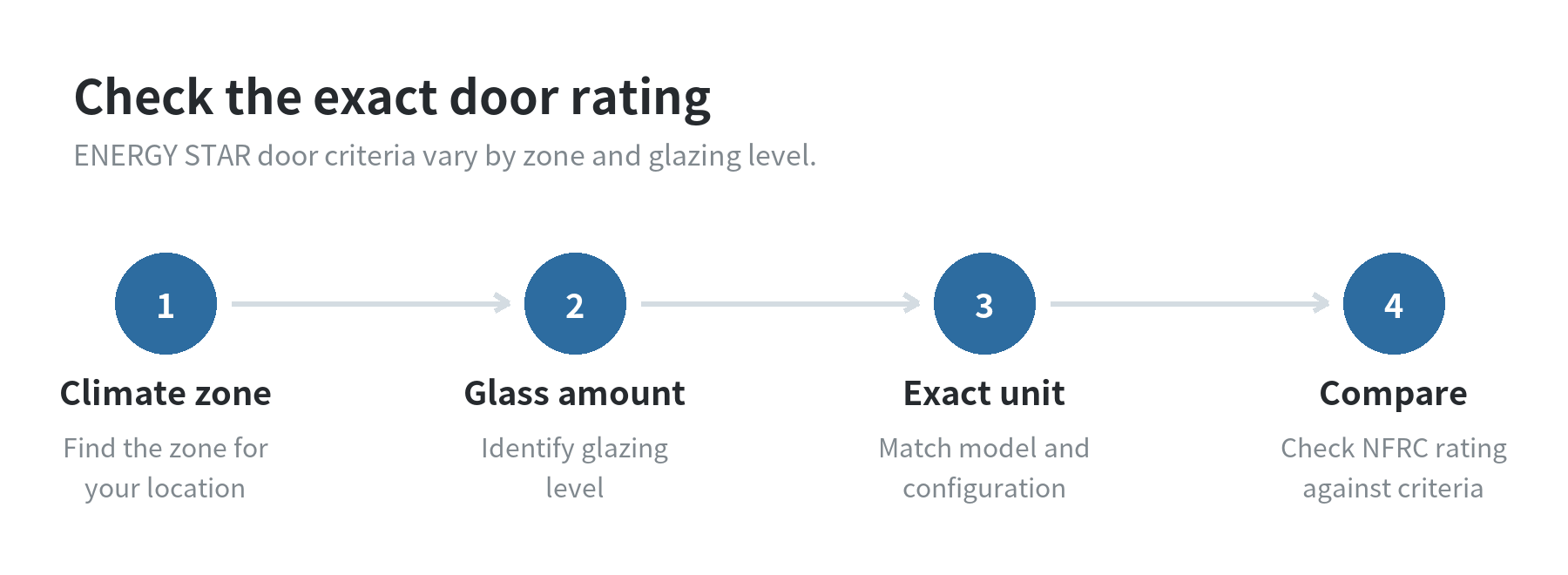 Decision sequence for checking an entry door: identify climate zone, identify glazing level, then compare the exact unit’s NFRC ratings with ENERGY STAR criteria.