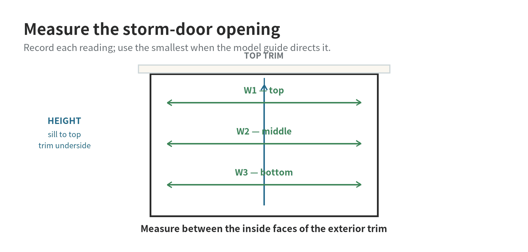 Diagram showing storm-door opening width measured at the top, middle, and bottom, and height at both sides from sill to top trim