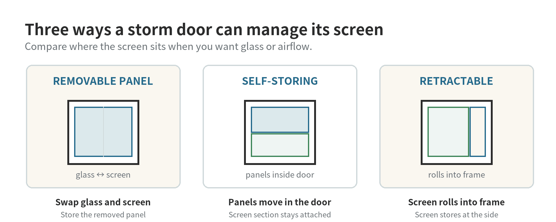 Three simple door diagrams comparing a removable screen panel, a self-storing screen, and a retractable screen