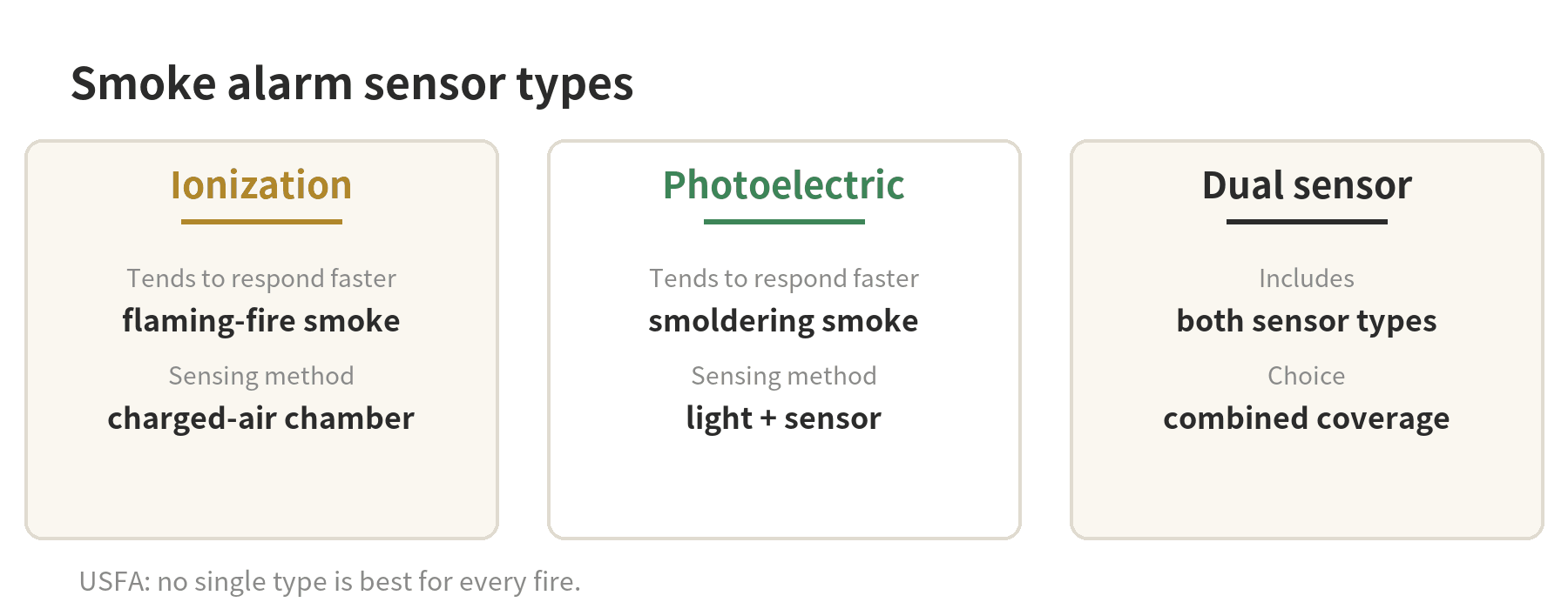 Comparison of ionization, photoelectric, and dual-sensor smoke alarm response patterns