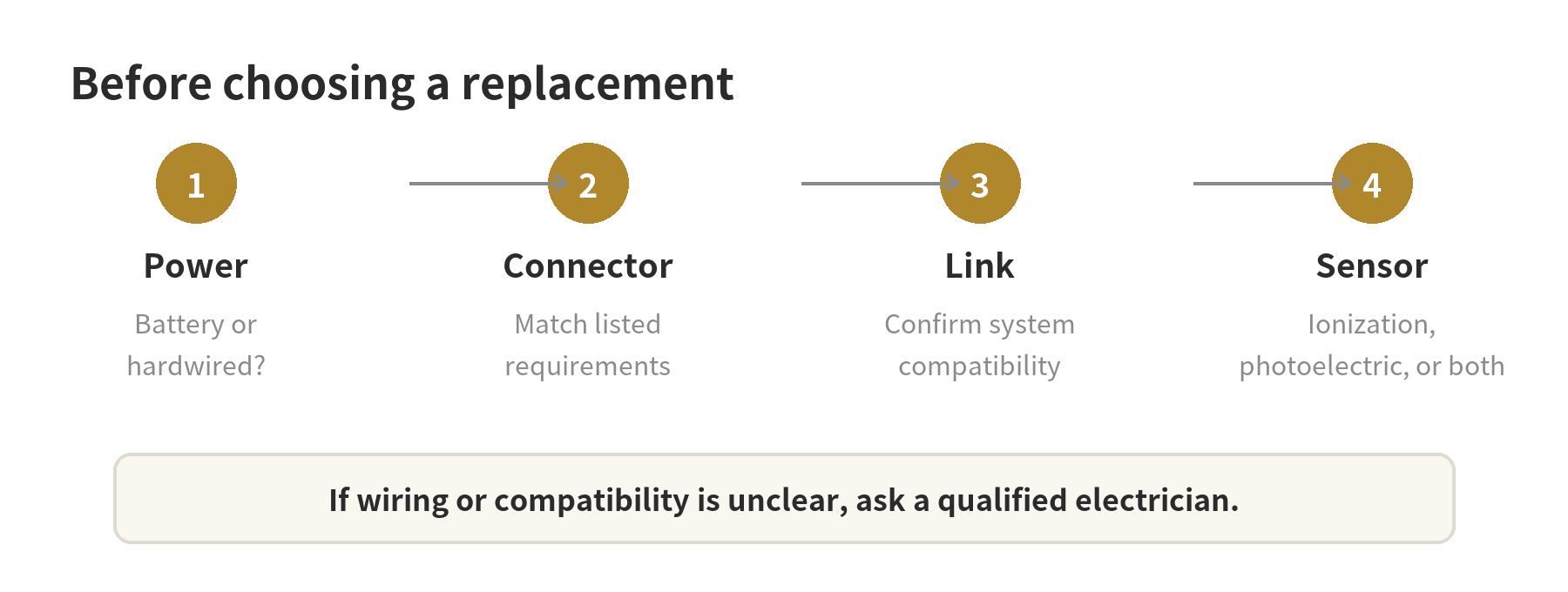 Four checks before replacing a smoke alarm: power, connector, interconnection, and sensor