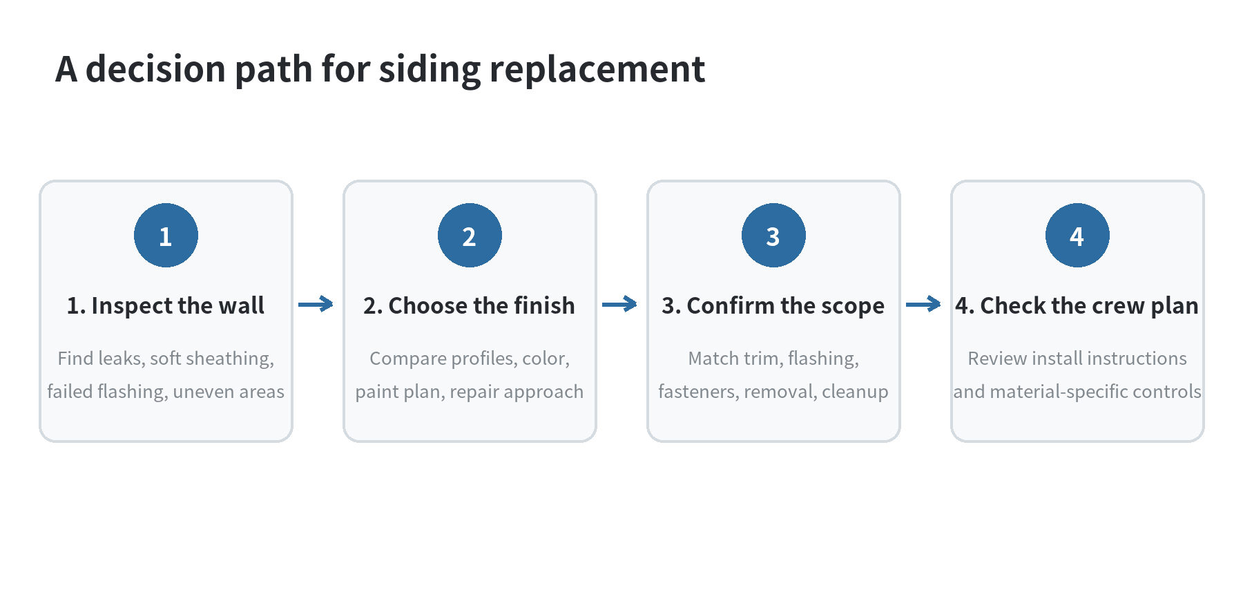 Decision path for comparing siding by wall repairs, finish needs, and cutting controls