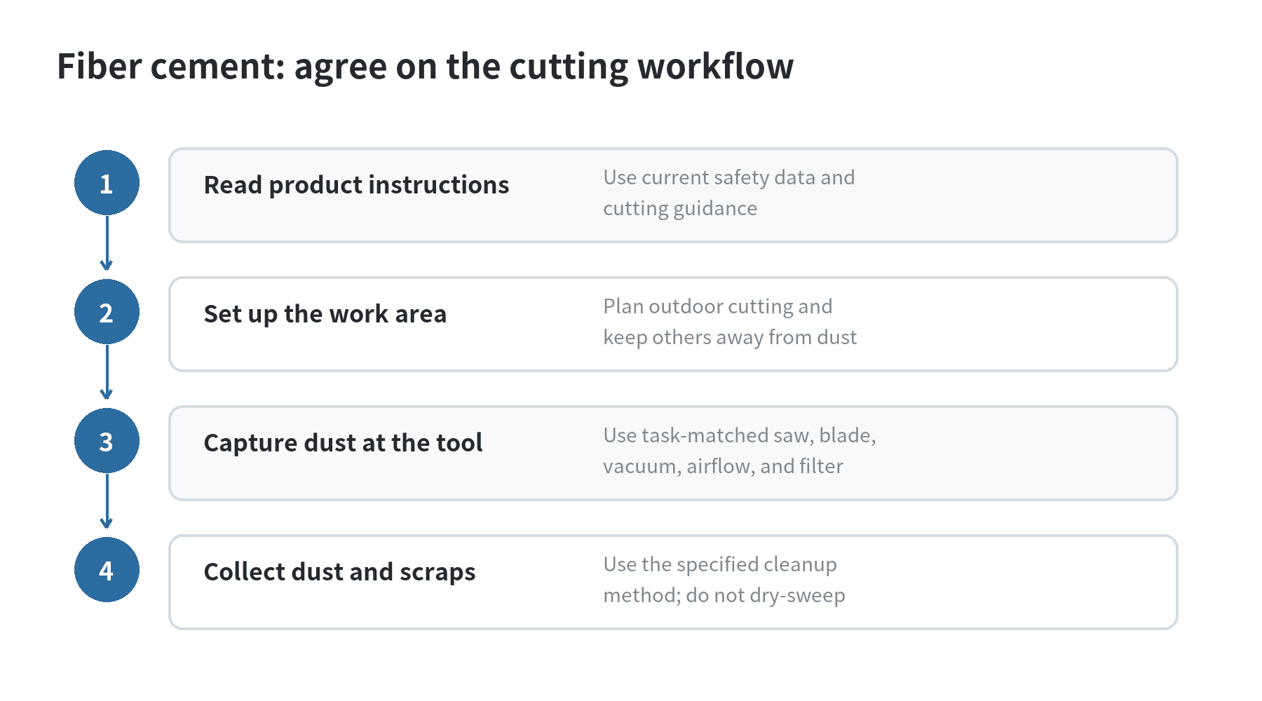 Fiber cement cutting workflow showing product instructions, outdoor dust collection, access control, and cleanup
