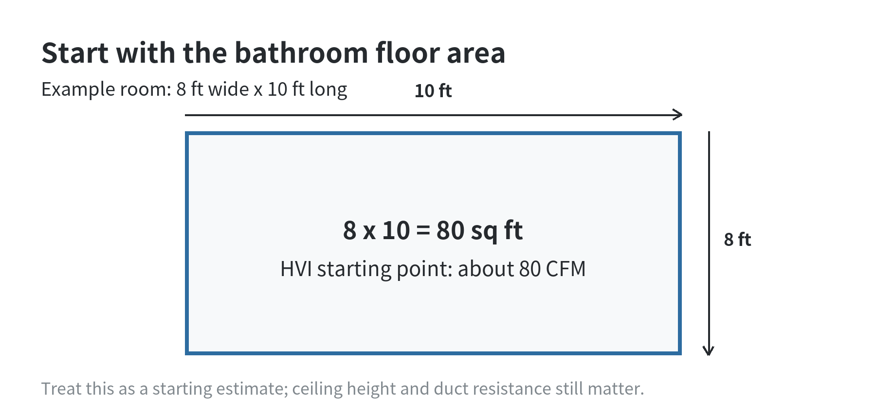 An 8-by-10-foot bathroom floor plan showing 80 square feet and an HVI starting estimate of about 80 CFM.