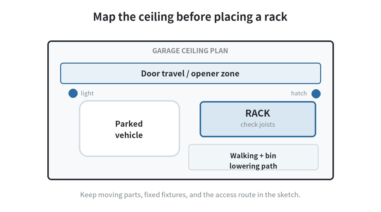 Overhead rack placement keeps the garage door path, vehicle clearance, light fixtures, and walking aisle clear.