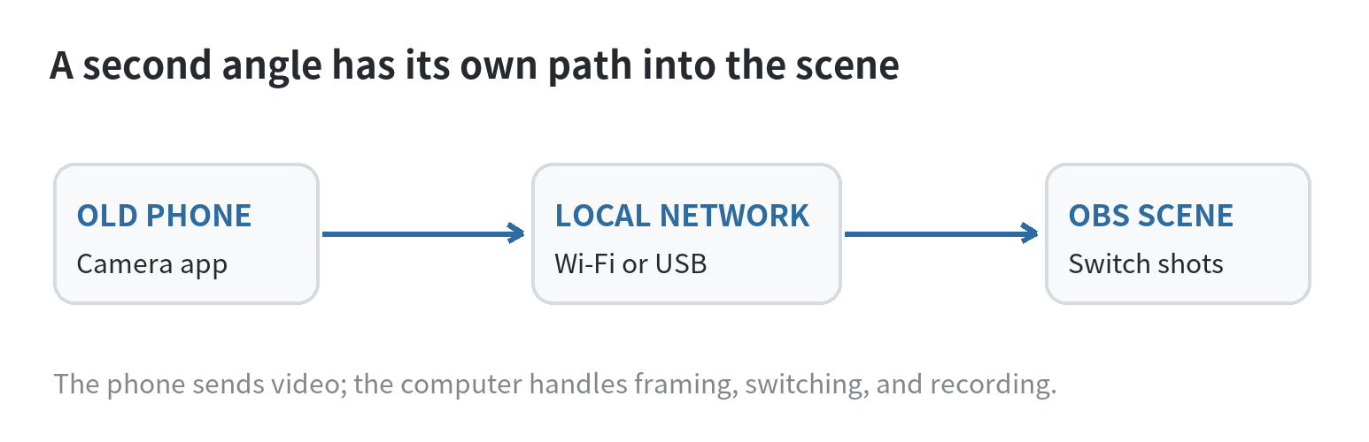 How to Use an Old Phone as a Second Camera Angle for Livestreams and Recordings Diagram showing an old phone sending video over a local connection to a computer running an OBS scene.