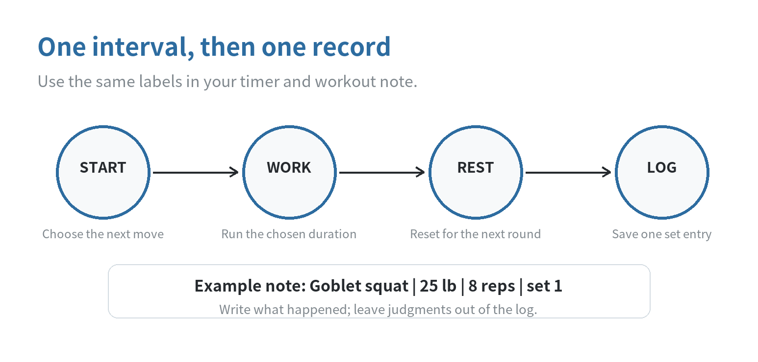 A gym session loop connecting start, work interval, rest interval, and a saved workout log entry.