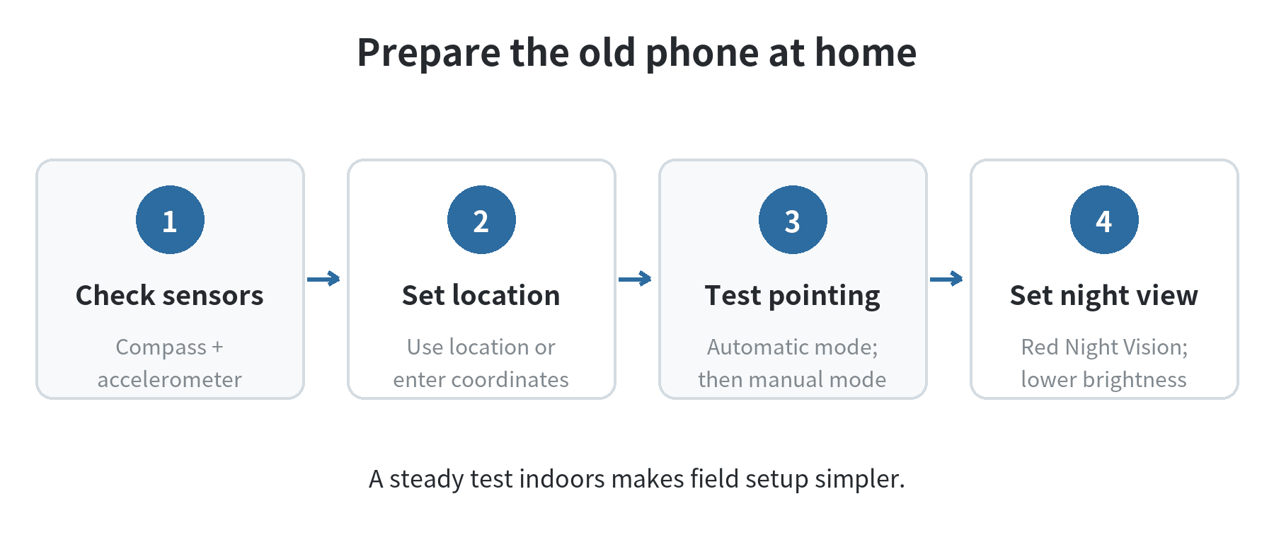 Four setup stages for an old phone sky map: check sensors, set location, test pointing, then enable night vision