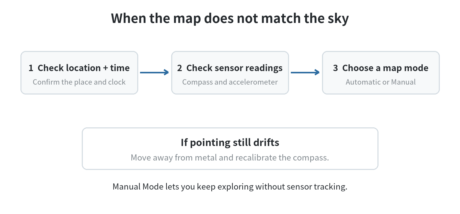 Troubleshooting decision path: when the sky map is off, check location and time, then sensor readings, then use manual mode