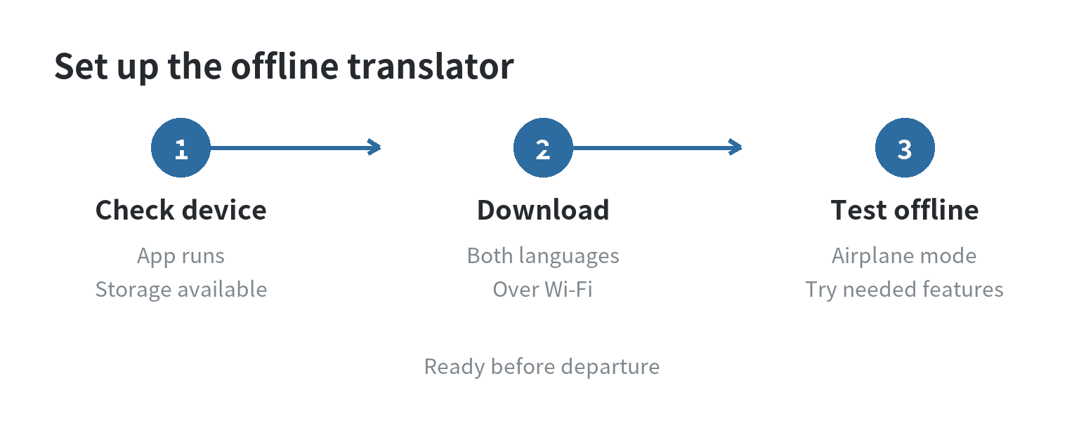 How to Turn an Old Phone Into a Travel Translator With Offline Language Packs Prepare an old phone for offline translation: check the device, download both languages on Wi-Fi, then test in airplane mode.