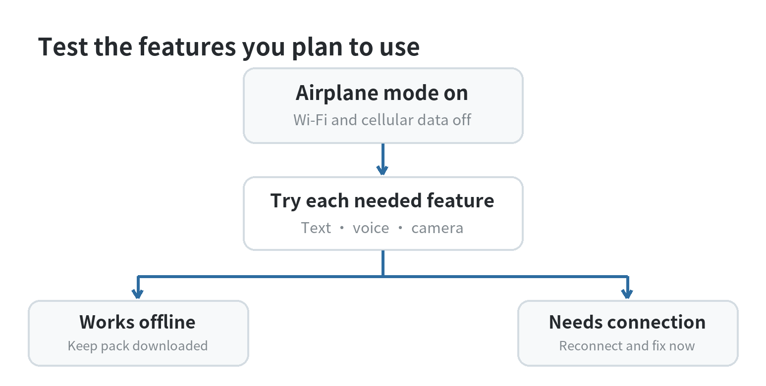 How to Turn an Old Phone Into a Travel Translator With Offline Language Packs Offline test decision path: airplane mode, try text and any needed voice features, then resolve missing downloads before travel.