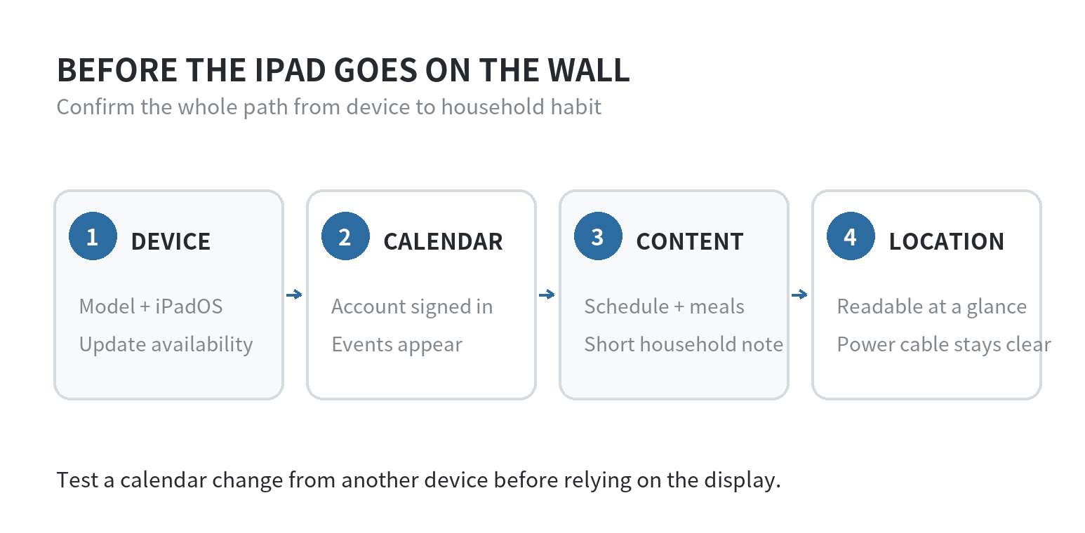 Four setup stages for an old iPad dashboard: check the model and software, connect the shared calendar, choose the board's content, then test its placement and power.
