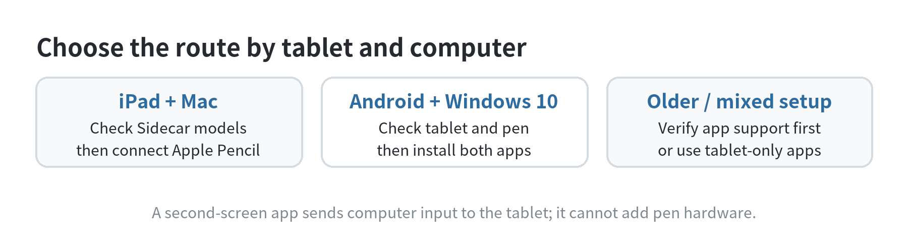 Decision guide: use Sidecar for compatible iPad and Mac pairs, SuperDisplay for its listed Android and Windows 10 pairing, and check app support for older or mixed devices.