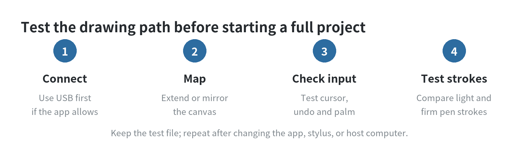 Four steps for testing an old tablet as a drawing tablet: connect, map the display, check input controls, and test light and firm strokes.