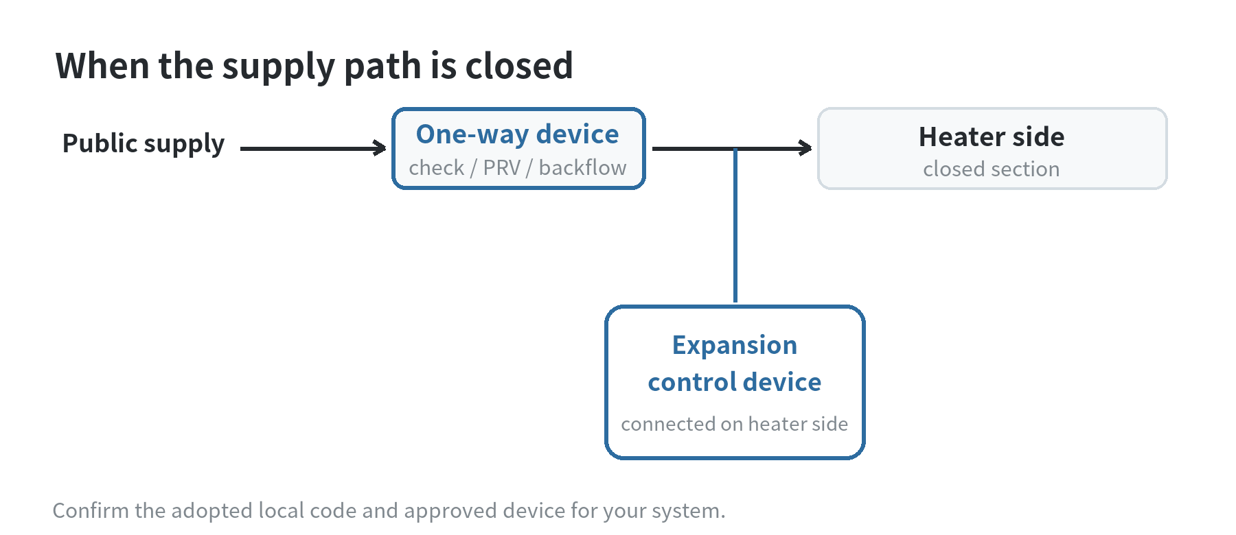 A check valve, pressure-reducing valve, or backflow preventer can close the water path; a thermal expansion control device connects on the heater side of that valve.