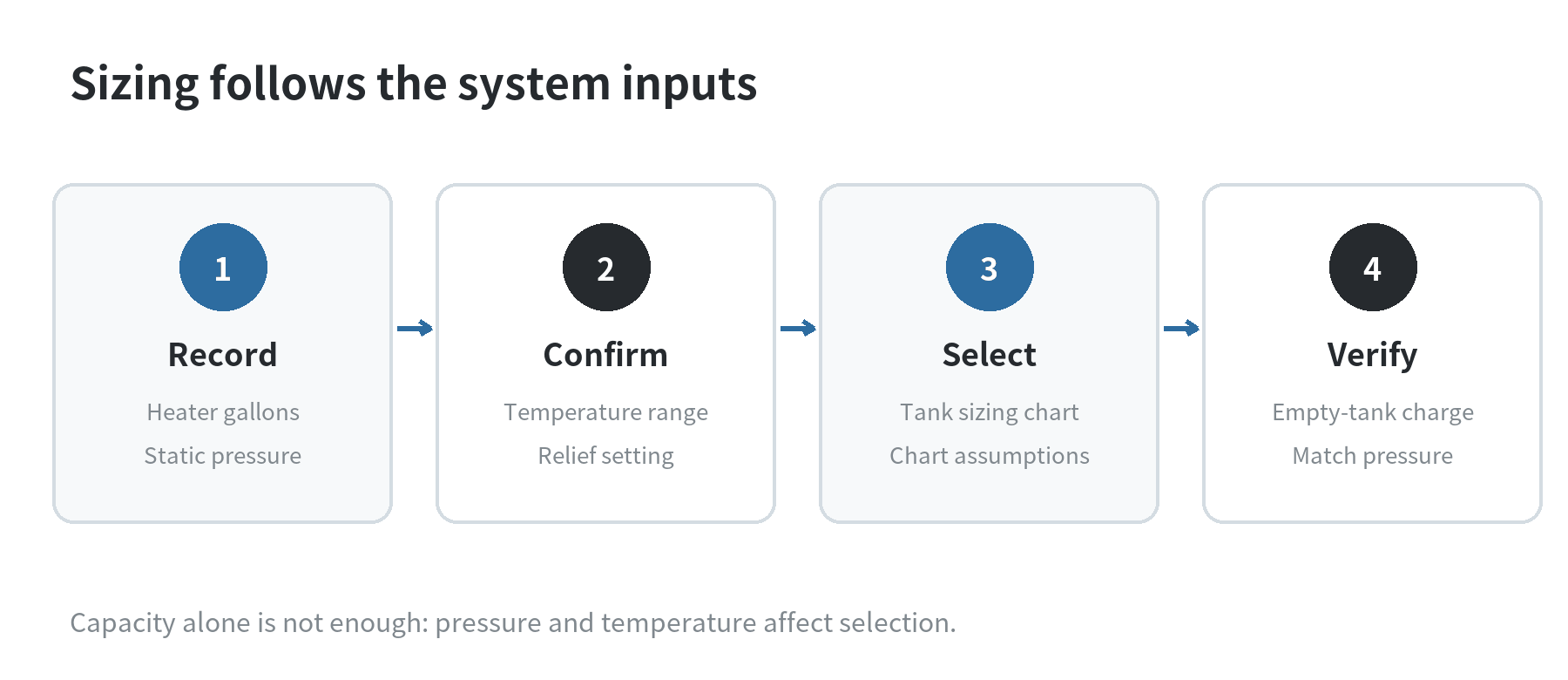 A sizing sequence: record heater capacity and measured cold-water pressure, confirm temperature and relief-valve assumptions, then use the exact tank manufacturer’s sizing chart.