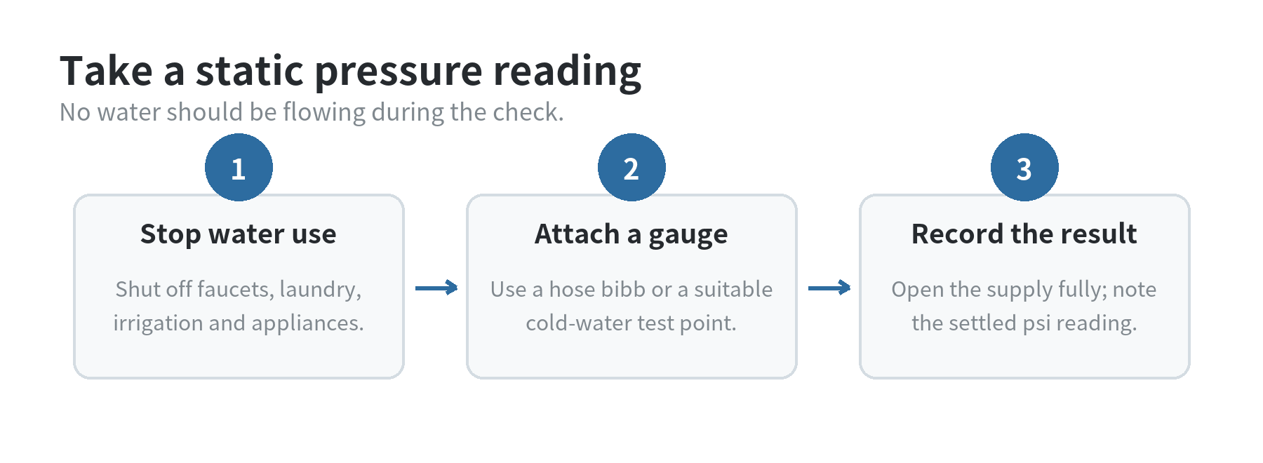 Three steps to check static house water pressure: stop water use, attach a gauge at a suitable cold-water point, and record the settled reading.
