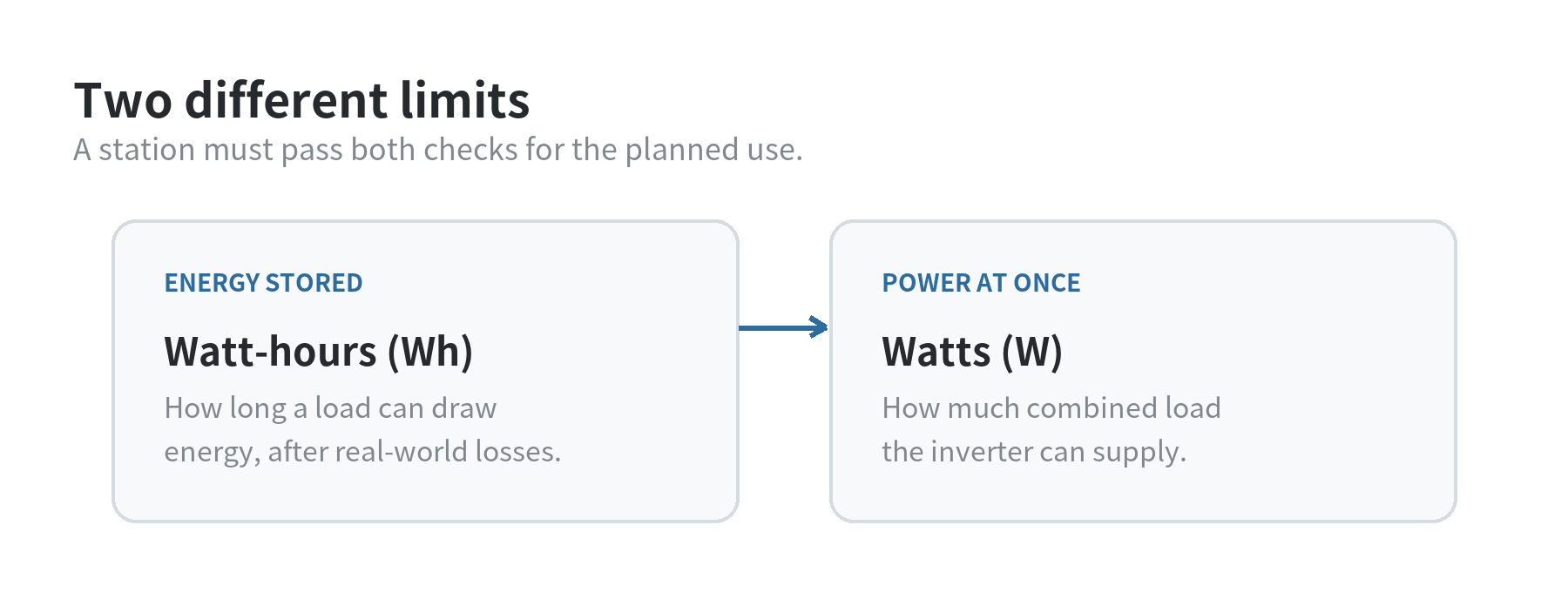 Watt-hours estimate stored energy over time, while inverter watts set the simultaneous load limit.