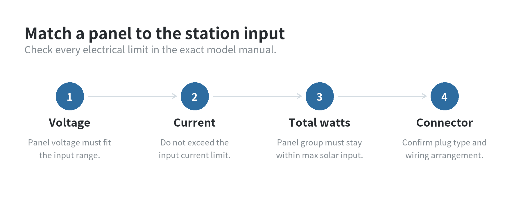 Solar panel pairing check: verify voltage, current, total input watts, and connector compatibility against the station manual.