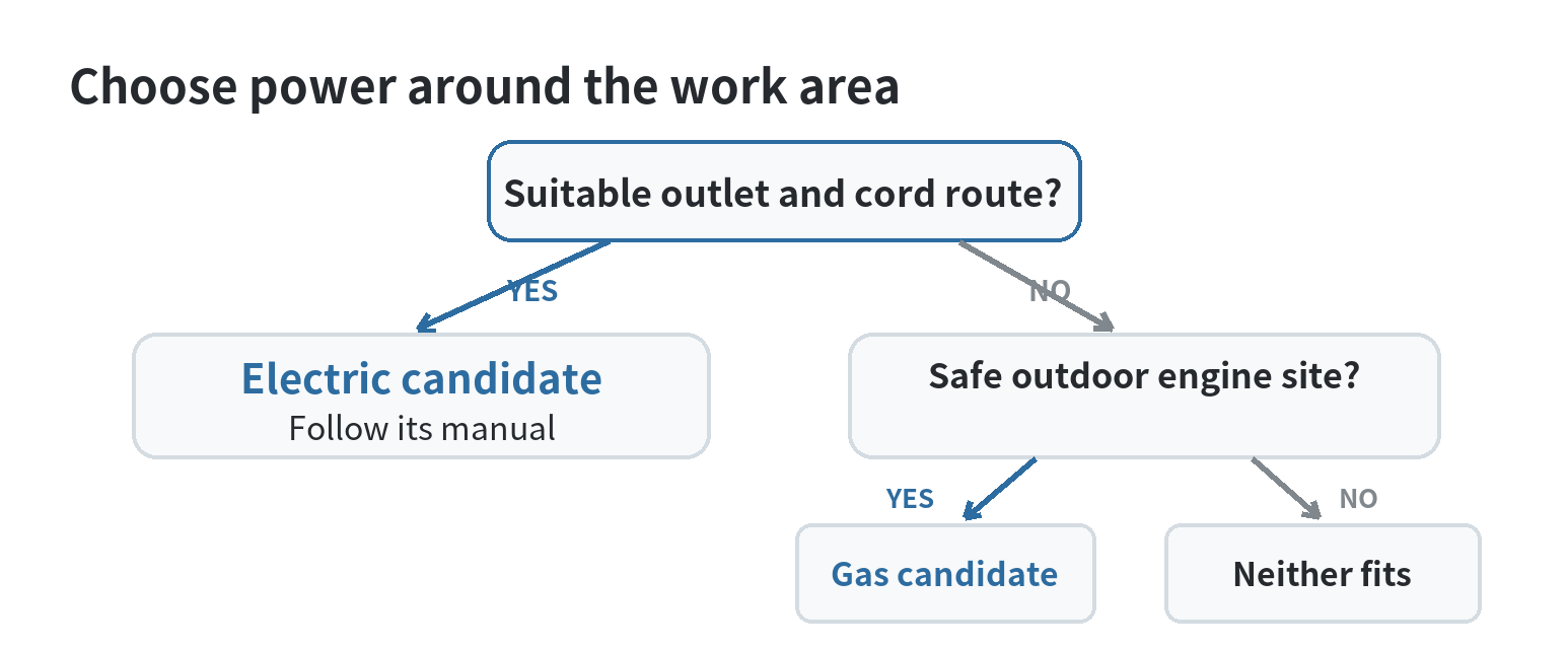 A decision path asking whether the work area has a suitable outlet or a safe outdoor location for an engine-powered splitter.