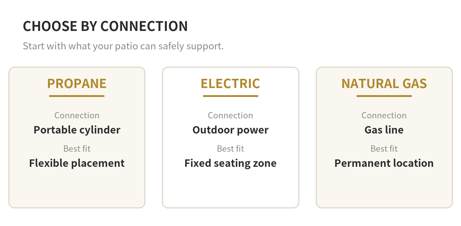 A decision path for choosing an outdoor patio heater based on existing utilities and placement